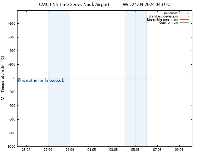 Temperature Low (2m) CMC TS We 24.04.2024 16 UTC