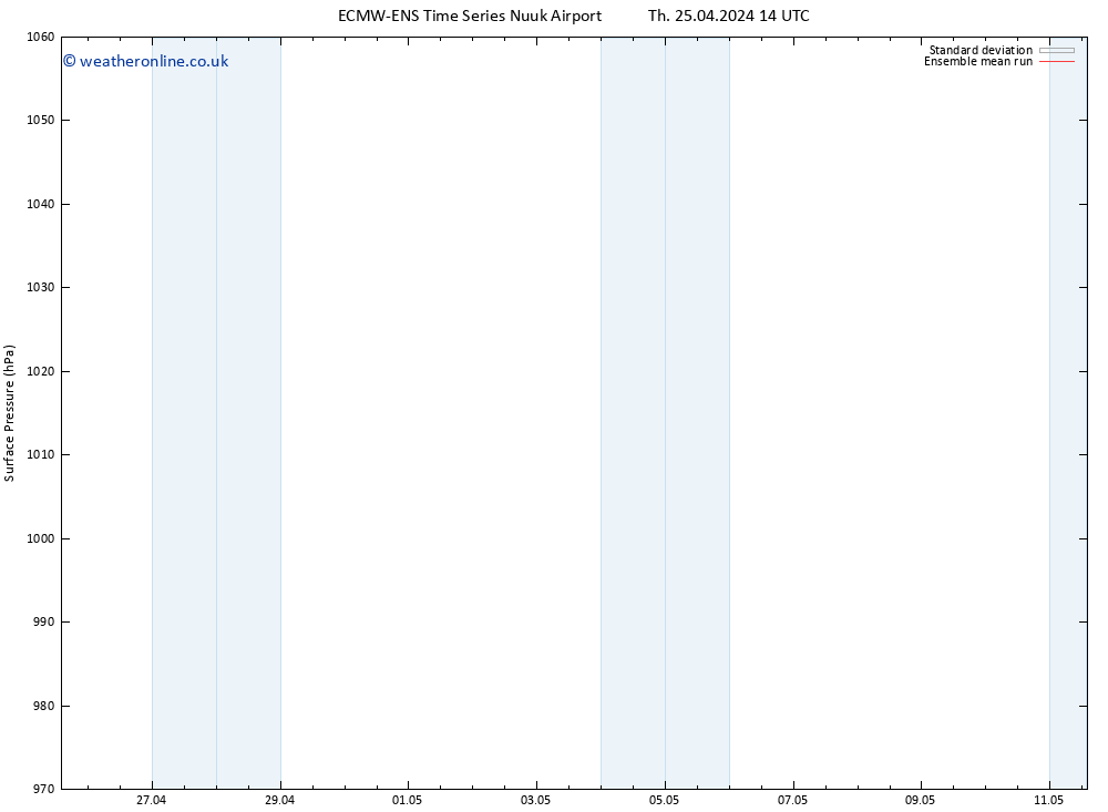 Surface pressure ECMWFTS Tu 30.04.2024 14 UTC