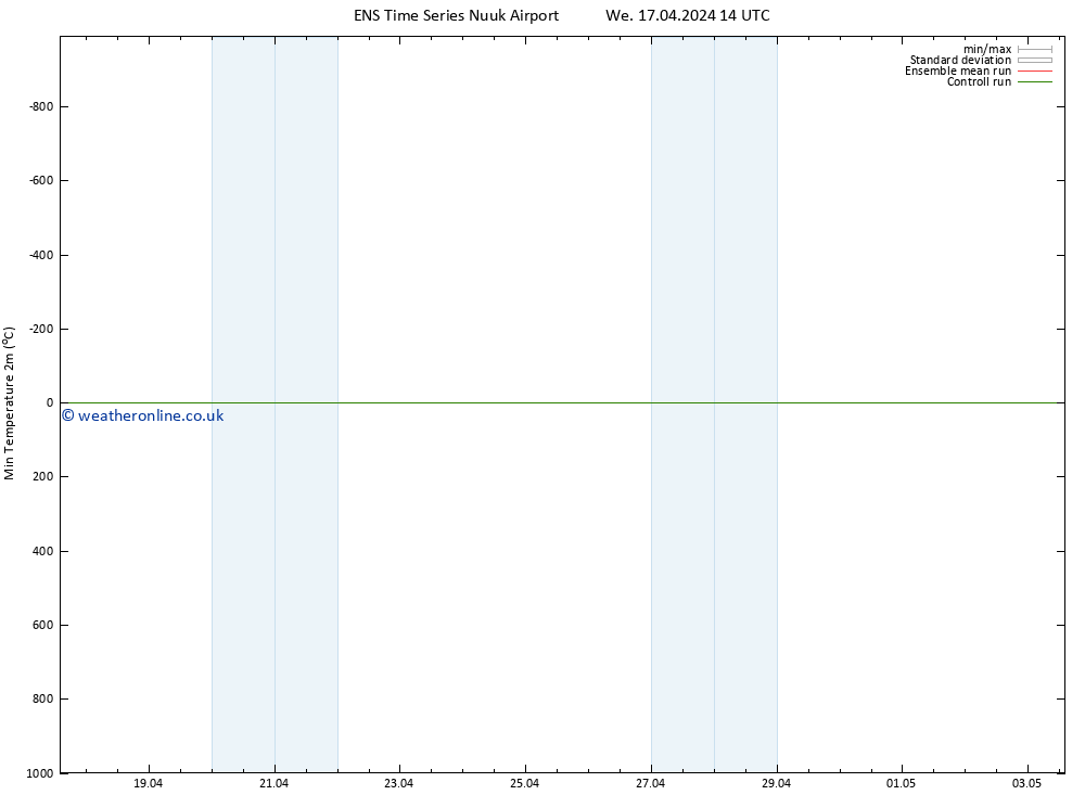 Temperature Low (2m) GEFS TS We 17.04.2024 14 UTC