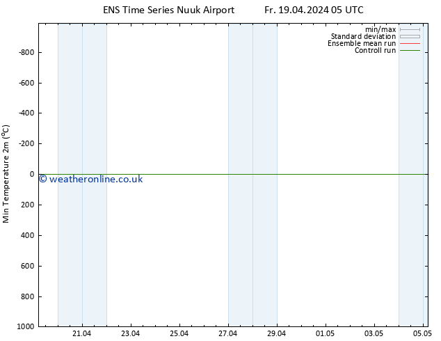 Temperature Low (2m) GEFS TS Fr 19.04.2024 05 UTC