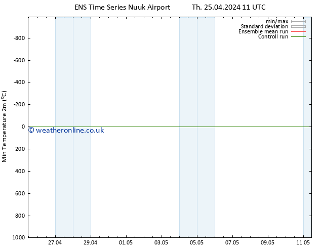 Temperature Low (2m) GEFS TS Th 25.04.2024 17 UTC