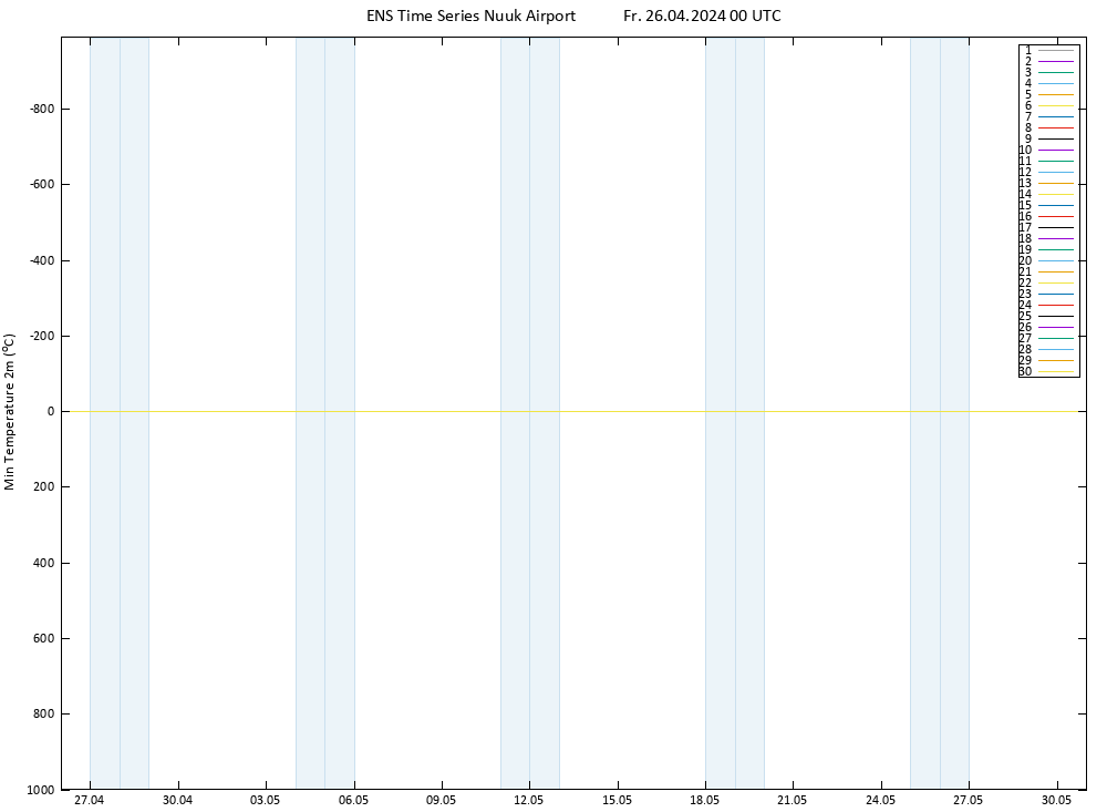 Temperature Low (2m) GEFS TS Fr 26.04.2024 00 UTC