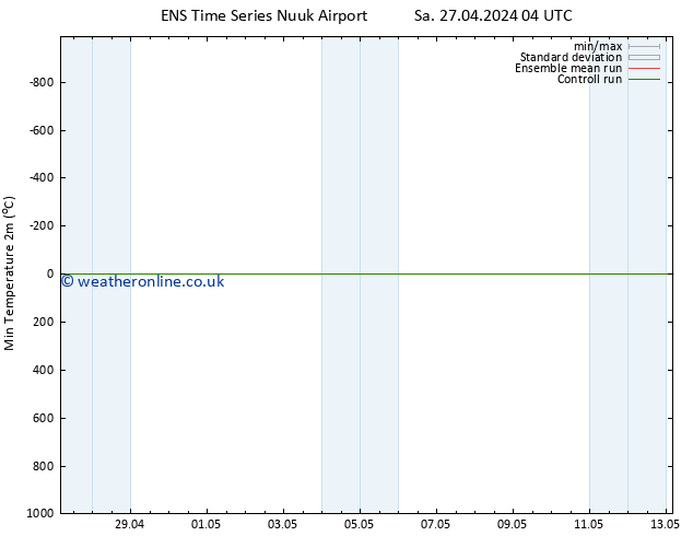 Temperature Low (2m) GEFS TS Sa 27.04.2024 16 UTC