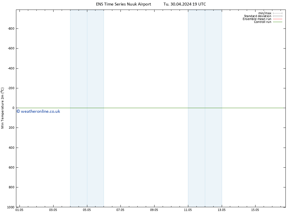 Temperature Low (2m) GEFS TS Tu 30.04.2024 19 UTC