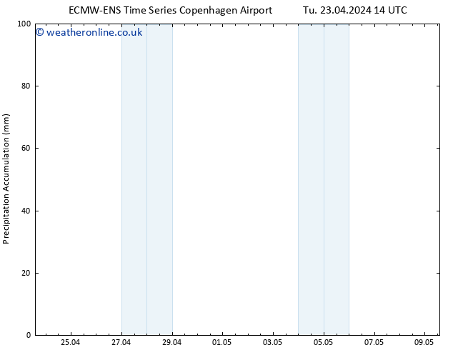 Precipitation accum. ALL TS Tu 23.04.2024 20 UTC