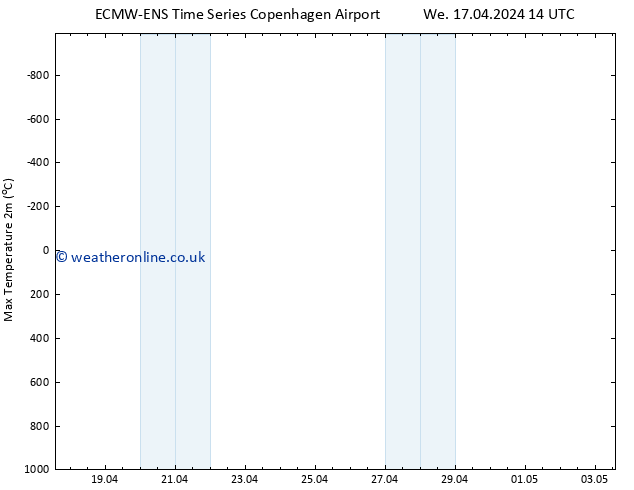 Temperature High (2m) ALL TS We 17.04.2024 14 UTC