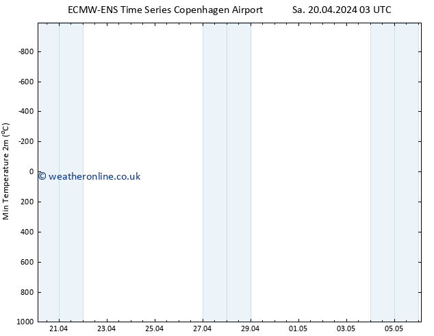 Temperature Low (2m) ALL TS Sa 20.04.2024 03 UTC