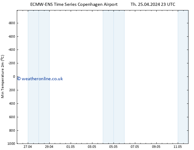 Temperature Low (2m) ALL TS Th 25.04.2024 23 UTC