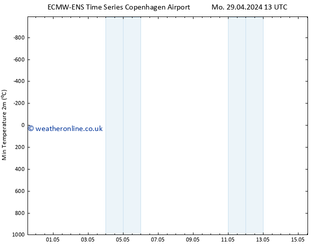 Temperature Low (2m) ALL TS Mo 29.04.2024 19 UTC