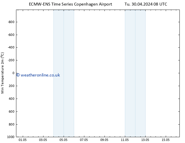 Temperature Low (2m) ALL TS Tu 30.04.2024 08 UTC