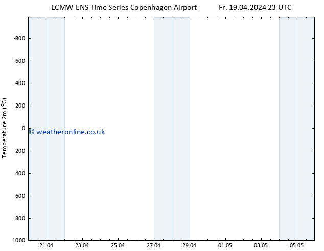 Temperature (2m) ALL TS Mo 29.04.2024 23 UTC