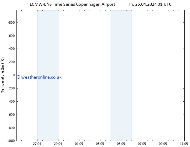 Temperature (2m) ALL TS Fr 26.04.2024 01 UTC