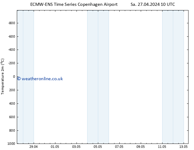 Temperature (2m) ALL TS Fr 03.05.2024 16 UTC