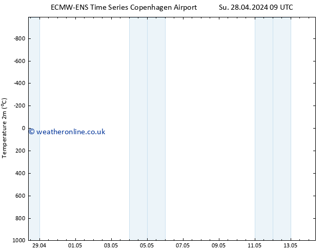 Temperature (2m) ALL TS Su 28.04.2024 15 UTC