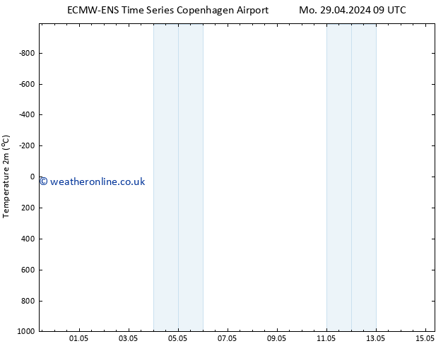 Temperature (2m) ALL TS Sa 04.05.2024 03 UTC