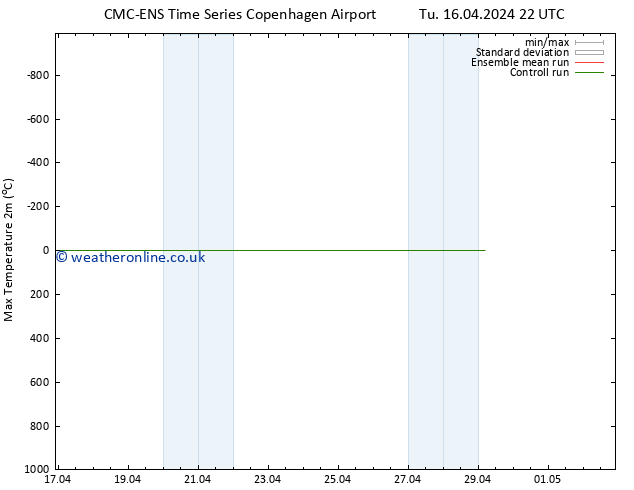 Temperature High (2m) CMC TS Tu 16.04.2024 22 UTC