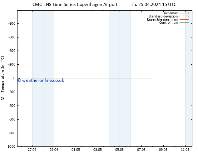 Temperature Low (2m) CMC TS Fr 26.04.2024 03 UTC