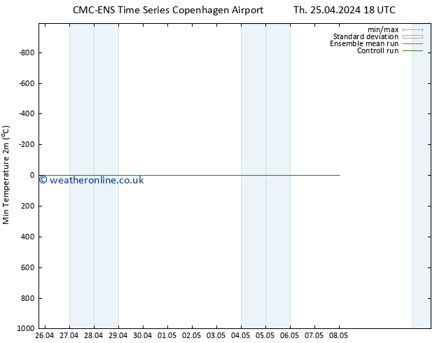 Temperature Low (2m) CMC TS Su 05.05.2024 18 UTC