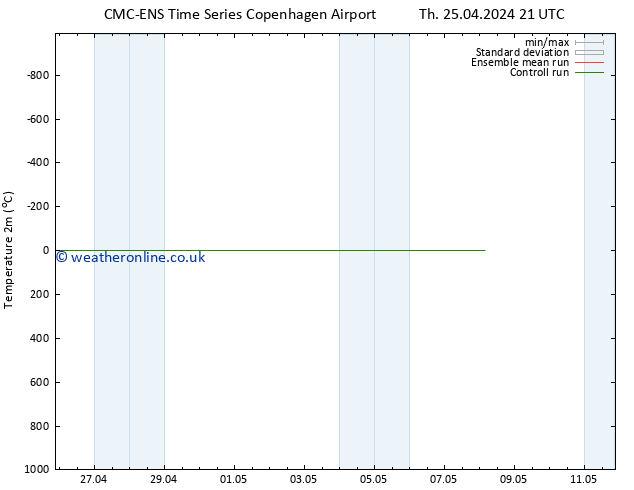 Temperature (2m) CMC TS Su 05.05.2024 21 UTC