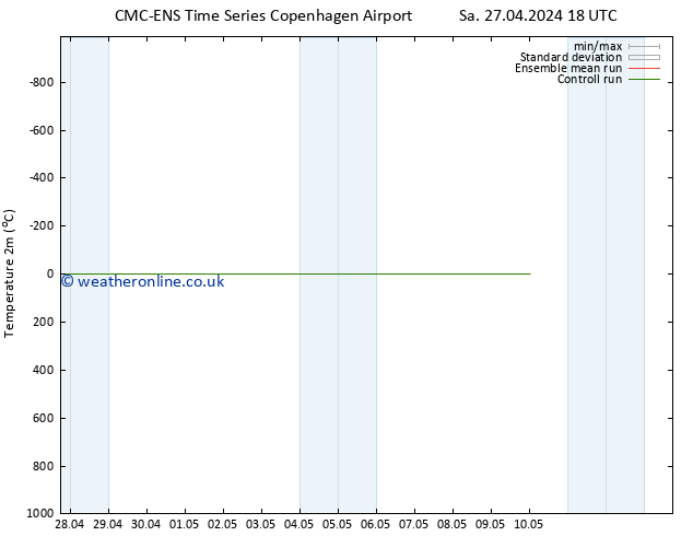 Temperature (2m) CMC TS Mo 29.04.2024 12 UTC