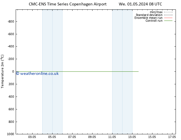 Temperature (2m) CMC TS We 01.05.2024 08 UTC