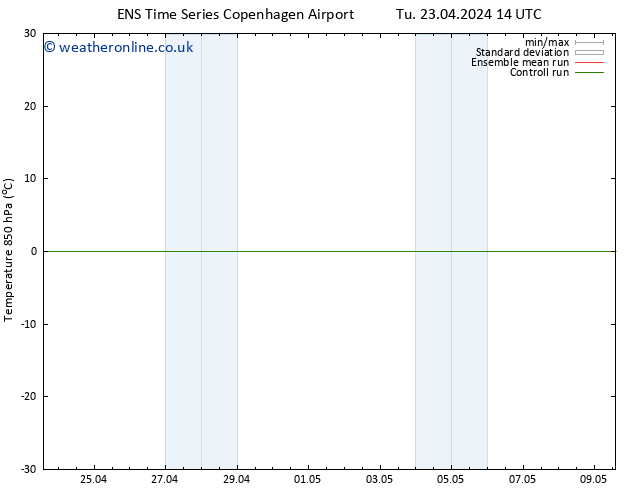 Temp. 850 hPa GEFS TS Fr 03.05.2024 14 UTC