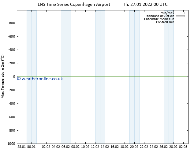 Temperature High (2m) GEFS TS Th 27.01.2022 00 UTC