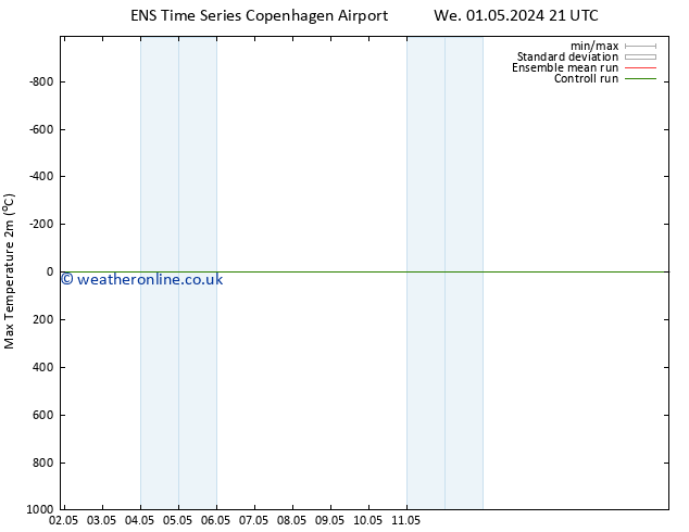 Temperature High (2m) GEFS TS Sa 04.05.2024 03 UTC