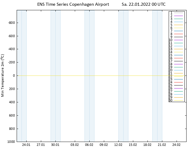 Temperature Low (2m) GEFS TS Sa 22.01.2022 00 UTC