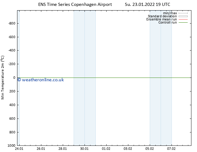 Temperature Low (2m) GEFS TS Su 23.01.2022 19 UTC