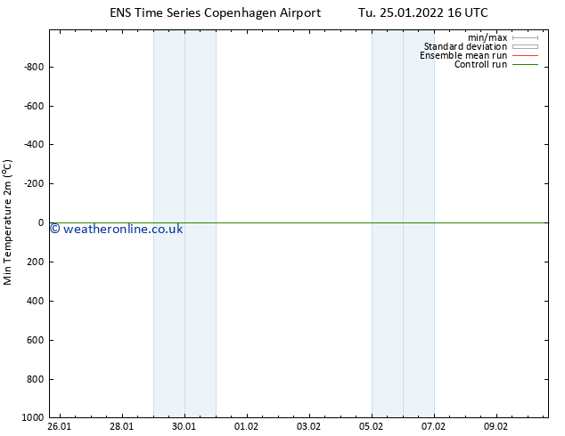 Temperature Low (2m) GEFS TS Tu 25.01.2022 22 UTC