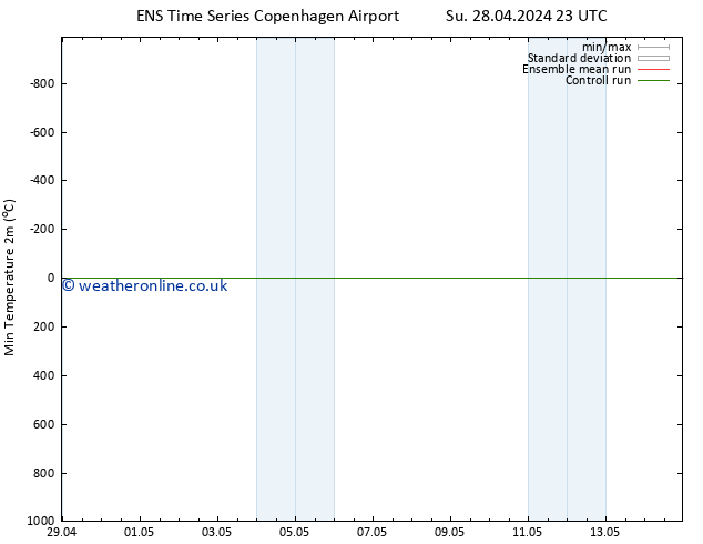 Temperature Low (2m) GEFS TS Su 28.04.2024 23 UTC