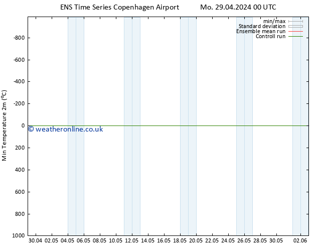 Temperature Low (2m) GEFS TS Mo 29.04.2024 00 UTC