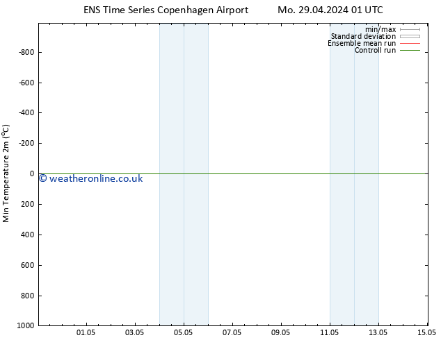 Temperature Low (2m) GEFS TS Mo 29.04.2024 07 UTC