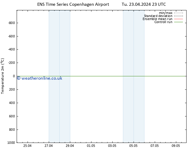 Temperature (2m) GEFS TS Su 28.04.2024 23 UTC