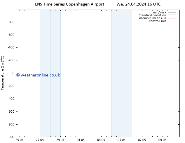 Temperature (2m) GEFS TS Fr 26.04.2024 22 UTC