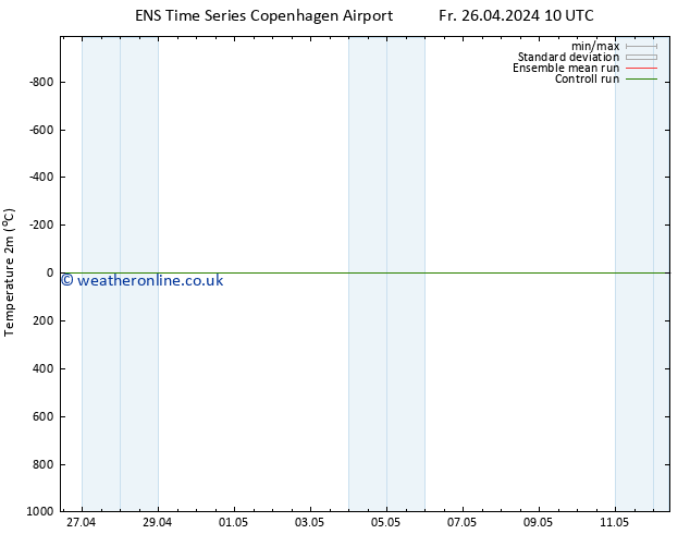 Temperature (2m) GEFS TS Mo 06.05.2024 10 UTC