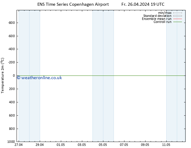 Temperature (2m) GEFS TS Th 02.05.2024 19 UTC