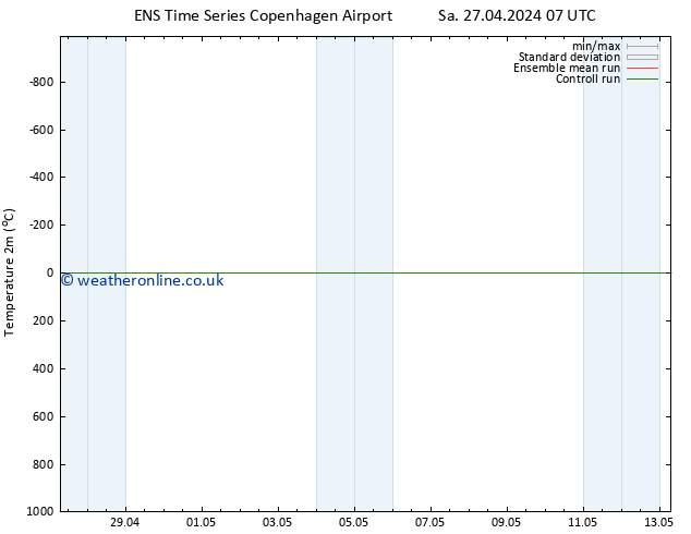 Temperature (2m) GEFS TS Su 28.04.2024 01 UTC