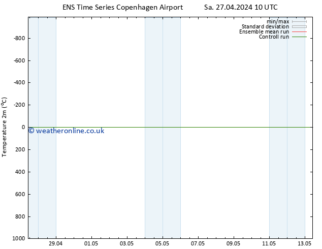 Temperature (2m) GEFS TS Fr 03.05.2024 16 UTC