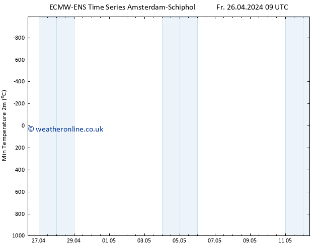 Temperature Low (2m) ALL TS Su 12.05.2024 09 UTC