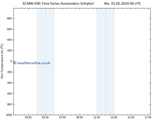 Temperature Low (2m) ALL TS Mo 06.05.2024 06 UTC