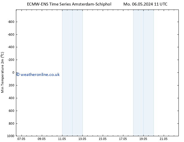 Temperature Low (2m) ALL TS Mo 06.05.2024 11 UTC