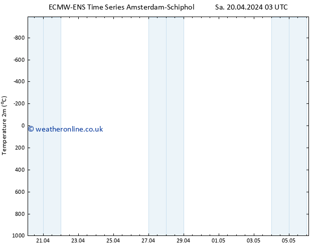 Temperature (2m) ALL TS Sa 20.04.2024 09 UTC