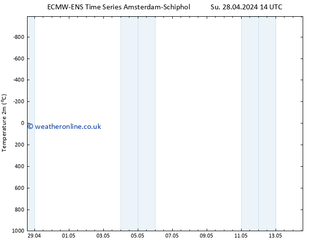 Temperature (2m) ALL TS Tu 14.05.2024 14 UTC