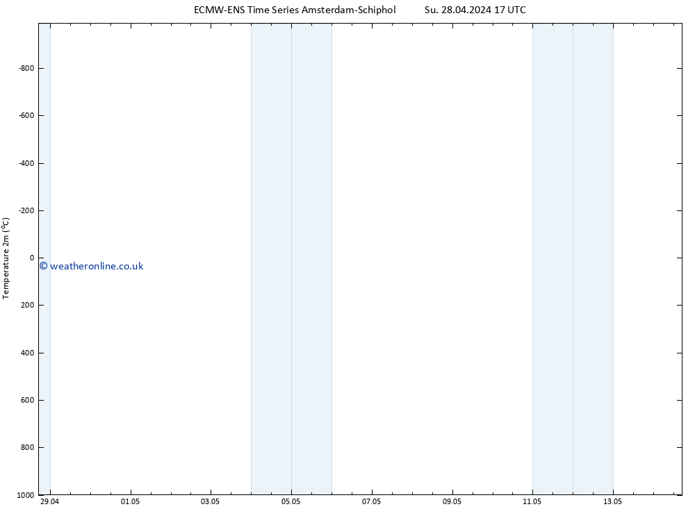 Temperature (2m) ALL TS Tu 14.05.2024 17 UTC