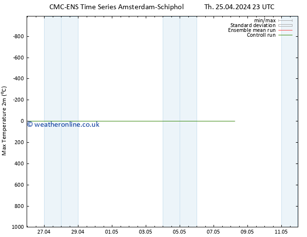 Temperature High (2m) CMC TS Th 25.04.2024 23 UTC