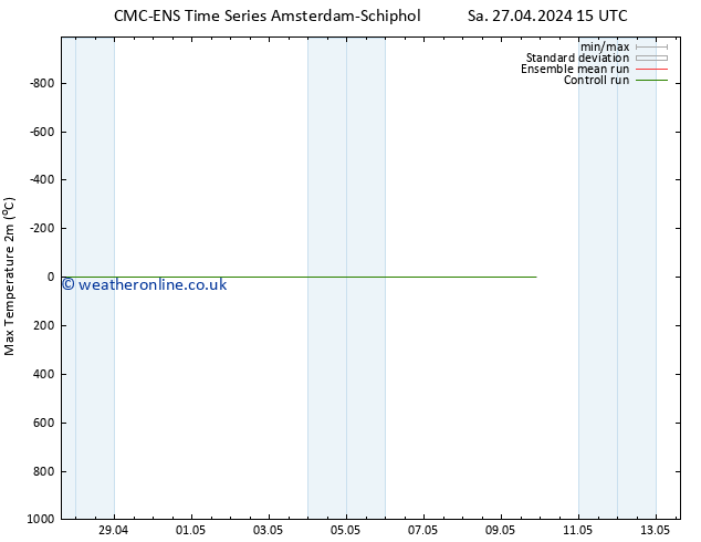 Temperature High (2m) CMC TS Su 28.04.2024 15 UTC