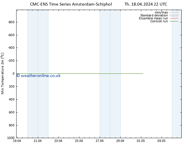 Temperature Low (2m) CMC TS Fr 19.04.2024 10 UTC