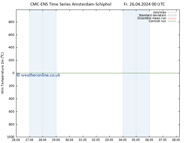 Temperature Low (2m) CMC TS We 01.05.2024 00 UTC